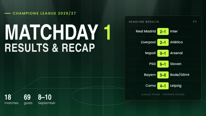 Champions League matchday 1 results 2026/27 – scoreboard of headline scores including Real Madrid 2-1 Inter and PSG 6-1 Slovan Bratislava